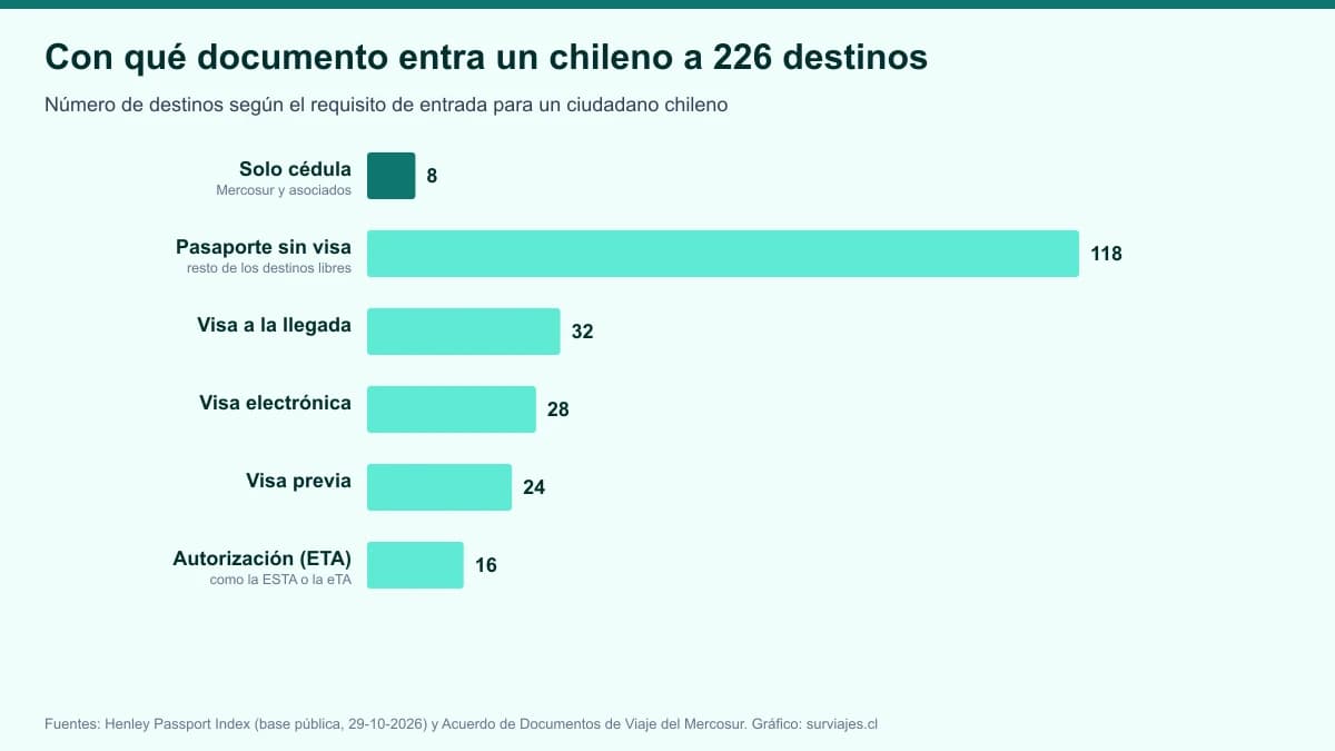 Países a los que puedes viajar solo con cédula chilena en 2026: la lista oficial y qué revisar