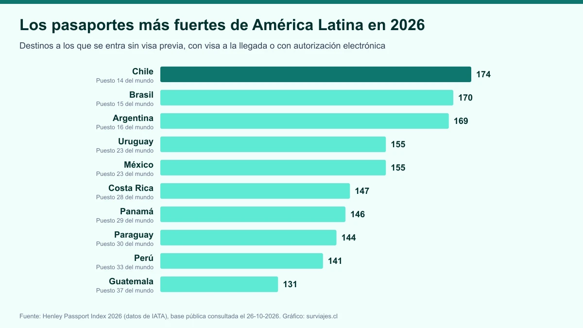 Pasaporte chileno 2026: puesto 14 del mundo, 174 destinos sin visa previa y cuánto cuesta sacarlo