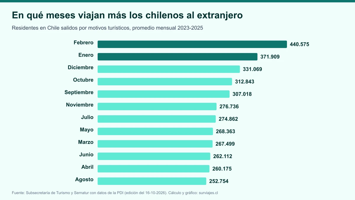 En qué meses viajan más los chilenos al extranjero: el ranking 2023-2025 con cifras oficiales