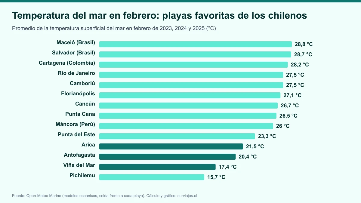 Temperatura del mar 2026: las playas más cálidas y más frías para los chilenos, mes a mes