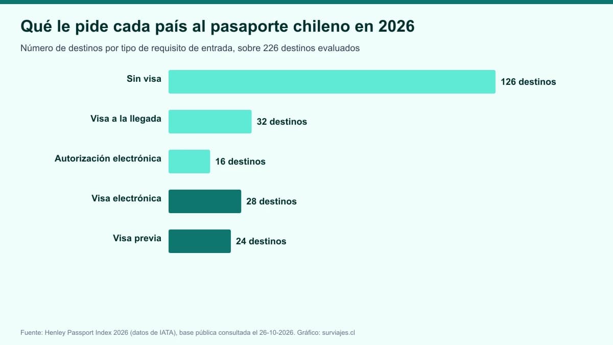 Países que piden visa a los chilenos en 2026: la lista completa y dónde basta la cédula